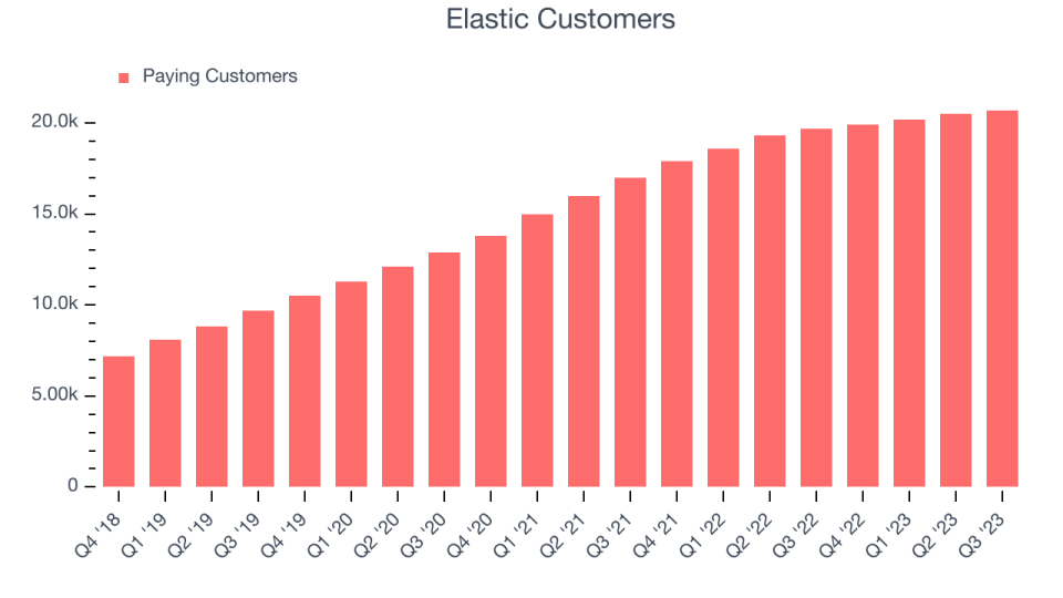 Elastic Customers