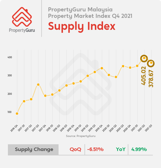 PGMY_MPMI-Q4-2021_SupplyIndex_EN