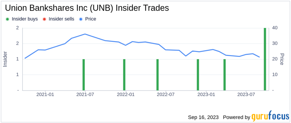 Insider Buying: Union Bankshares Inc President & CEO David Silverman Acquires 500 Shares