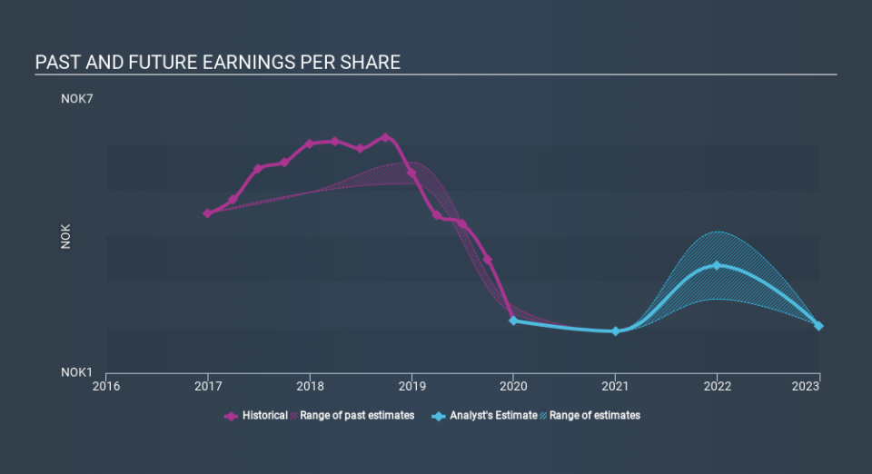 OB:FJORD Past and Future Earnings March 30th 2020