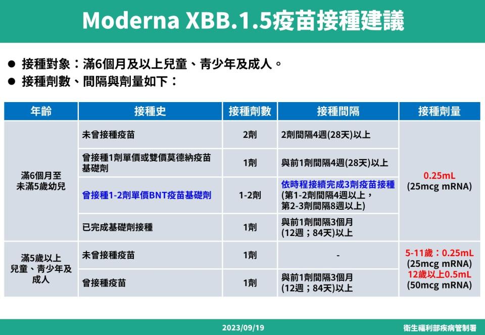 Moderna XBB.1.5疫苗接種建議。衛福部疾管署提供