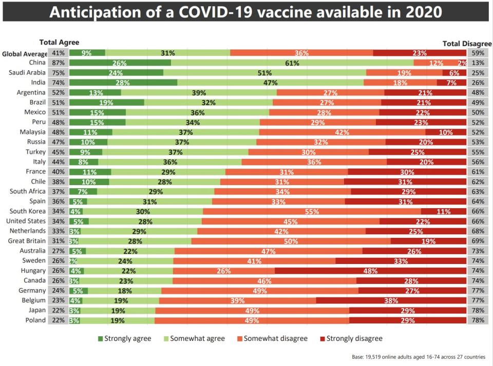 covid 19 vaccine global poll 2