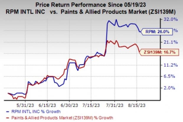 Zacks Investment Research