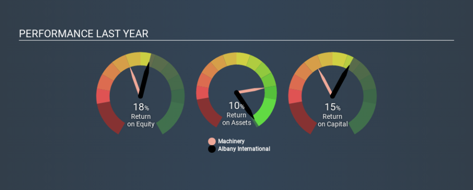 NYSE:AIN Past Revenue and Net Income, January 25th 2020