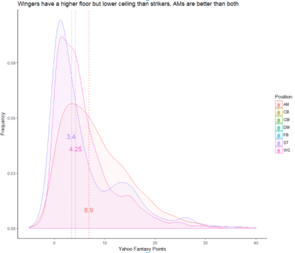 Wingers have a higher floor but lower ceiling than strikers and attacking midfielders are better than both.