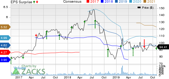 Electronic Arts Inc. Price, Consensus and EPS Surprise