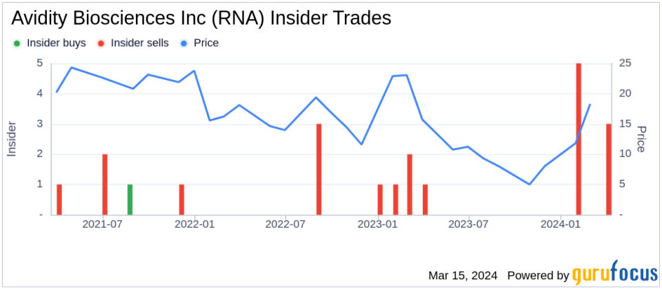 Insider Sell: CFO Michael Maclean Sells 40,000 Shares of Avidity Biosciences Inc (RNA)