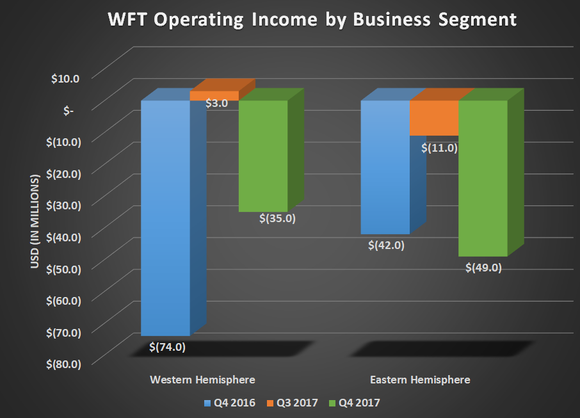 WFT operating income by business segement for Q4 2016, Q3 2017, and Q4 2017. Shows both hemispheres reporting.