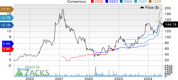 PDD Holdings Inc. Sponsored ADR Price and Consensus