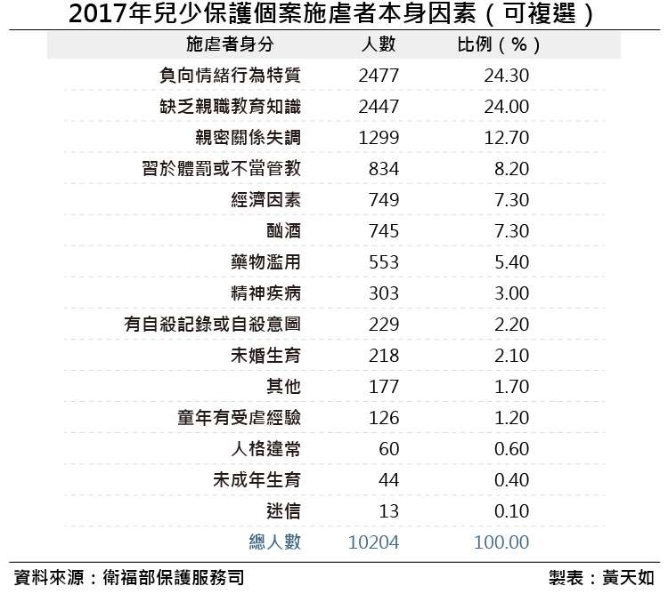 20190119-2017年兒少保護個案施虐者本身因素。（風傳媒製表）