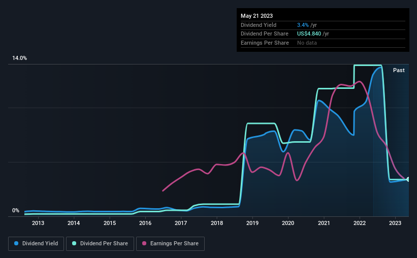 historic-dividend