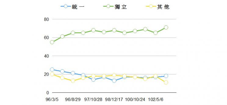 圖一、TVBS統獨立場民調