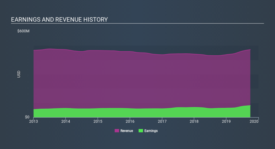 NYSE:AWR Income Statement, December 11th 2019