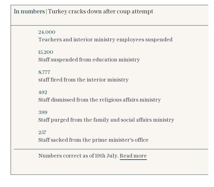 In numbers | Turkey cracks down after coup attempt
