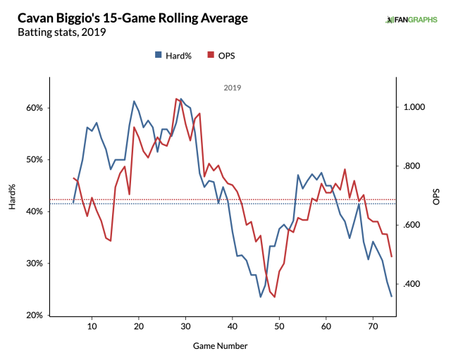 Cavan Biggio has Toronto Blue Jays fans buzzing as utility stud puts up  best stats of his young career after slow start to season