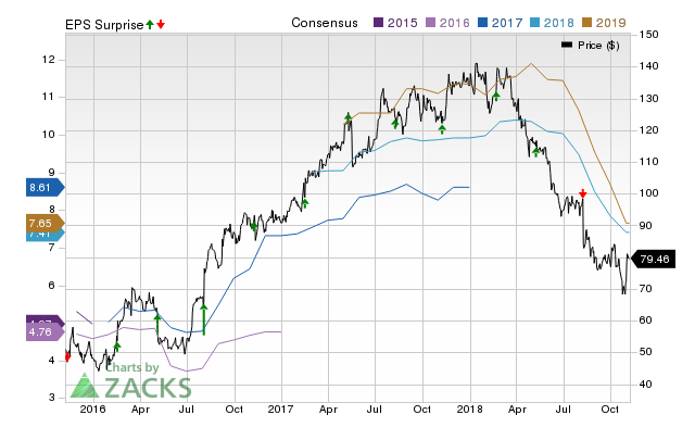 Copa Holdings (CPA) doesn't possess the right combination of the two key ingredients for a likely earnings beat in its upcoming report. Get prepared with the key expectations.