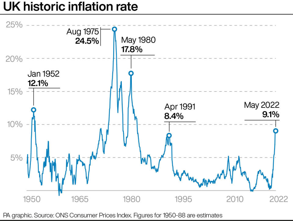 UK historic inflation rate. Chart: PA Graphics