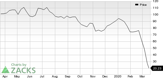 Diamondback Energy, Inc. Price