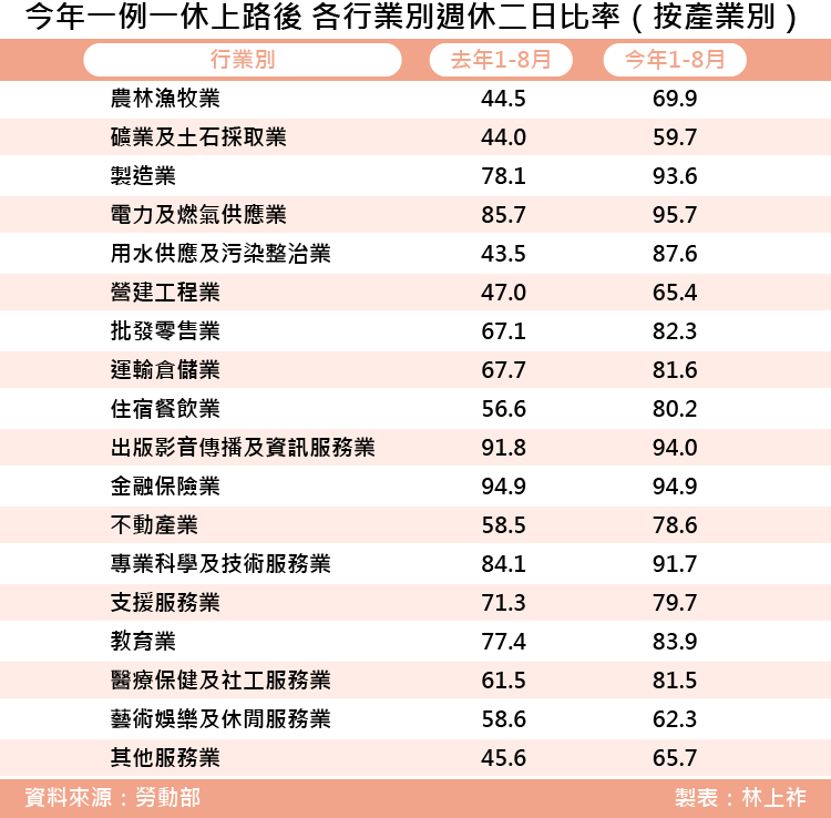 20171122-SMG0035-上祚專題-今年一例一休上路後 各行業別週休二日比率（按產業別）_工作區域 1.png