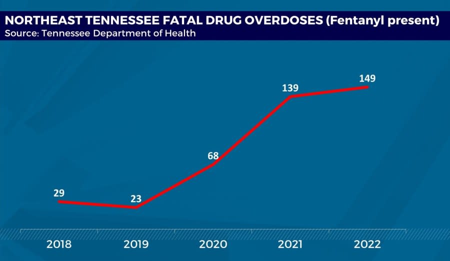 <strong><em>Fentanyl was involved in five times as many 2022 overdose deaths in Northeast Tennessee as it was four years earlier. (Photo: WJHL)</em></strong>