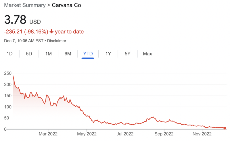 A screenshot of Carvana's year-to-date stock price falling dramatically 
