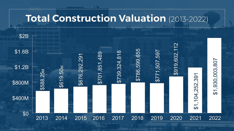 Year-end building permit valuation for the City of Sioux Falls in 2022.