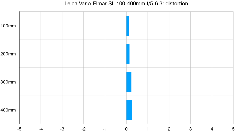 Leica 100-400mm Vario-Elmar-SL f/5-6.3 lab graph