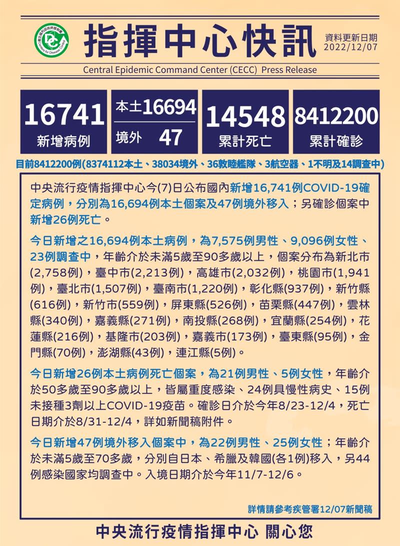  台灣疫情緩解，累計超過8百40萬人確診、超過1萬4千人往生。（圖／CDDC提供）