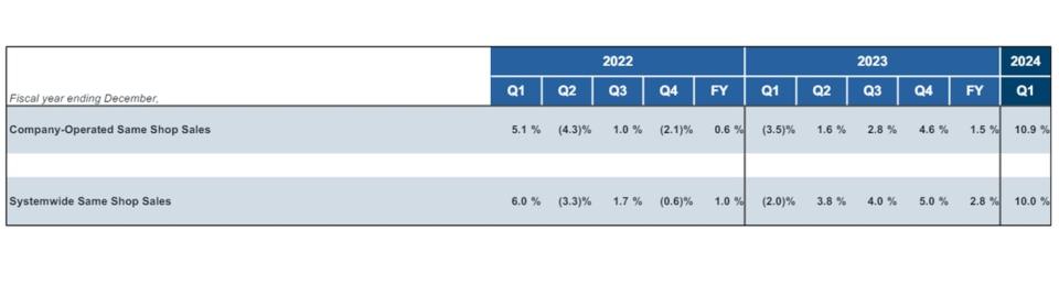 Chart showing the growth of Dutch Bros Comps since the first quarter of 2022.