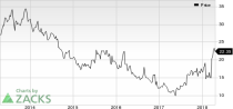 Top Ranked Momentum Stocks to Buy for April 20th