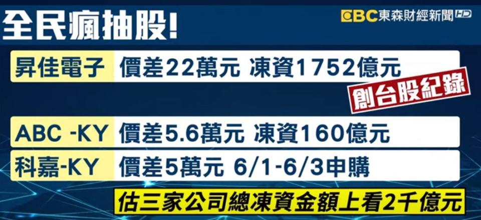 昇佳抽中一張就賺22萬元，吸引35萬筆投單，凍結資金1725億元，創下台股紀錄，而ABC-KY也能賺到5.6萬元，法人估計如果加上，科嘉的話總金額上看2千億元。（圖／東森新聞資料畫面）