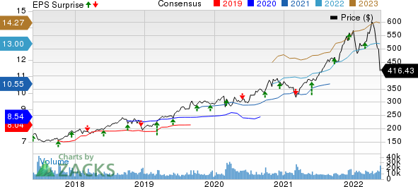 Costco Wholesale Corporation Price, Consensus and EPS Surprise