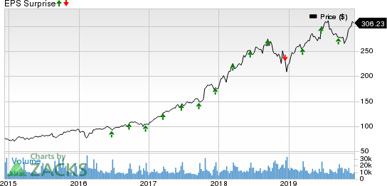 Adobe Systems Incorporated Price and EPS Surprise