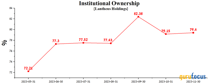 Lantheus Holdings Is Charting a Path to Sustainable Growth and Value