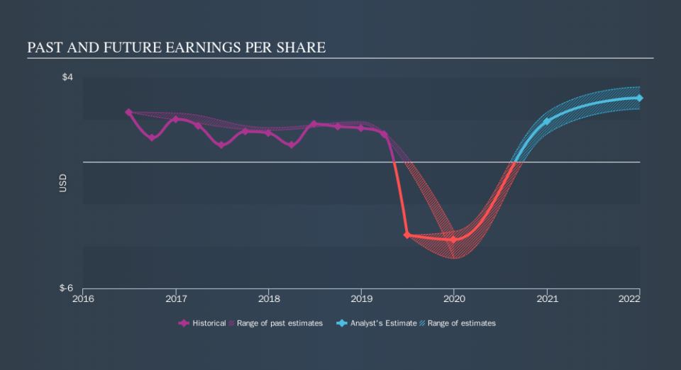 NYSE:FLR Past and Future Earnings, October 14th 2019