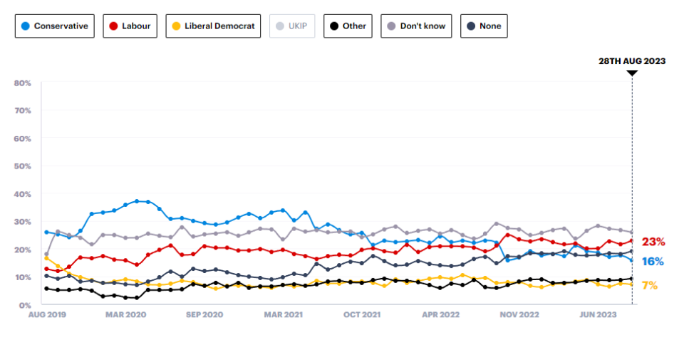 Which political party would be the best at handling asylum and immigration? (YouGov)