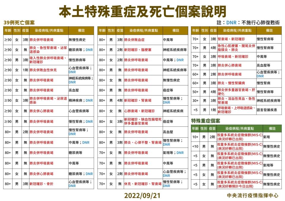 3 0921本土特殊中重度及死亡個案說明