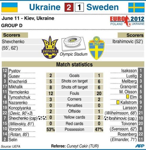 Statistics from the Euro 2012 Group D match between Ukraine and Sweden