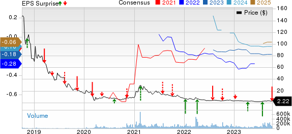 Tilray Brands, Inc. Price, Consensus and EPS Surprise