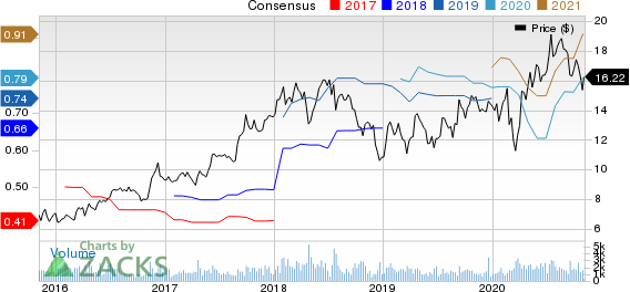 Marten Transport, Ltd. Price and Consensus