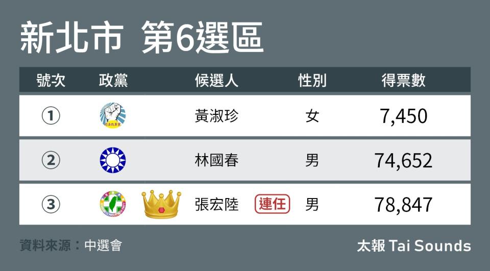 新北市立委選舉結果。太報繪製