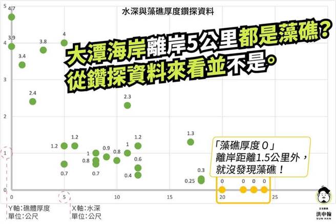 洪申翰貼出數據指出，離岸超過1.5公里後便探勘不到藻礁。(圖/翻攝自洪申翰臉書)