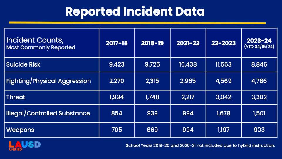 Incidents of crime, drug use and fighting are rising in L.A. schools.