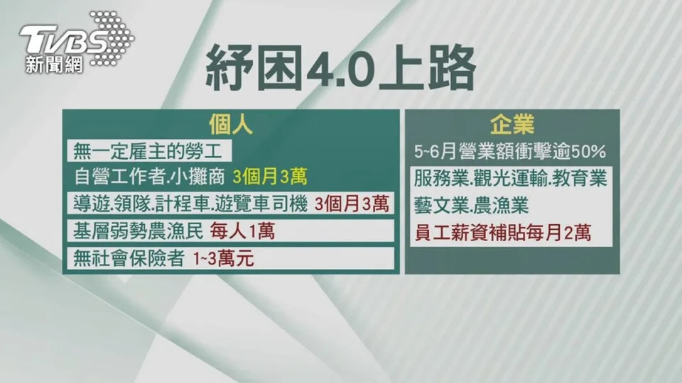 國內去（2021）年推出的「紓困4.0」方案，未來是否推出，就看政府如何決定了。（圖／TVBS）