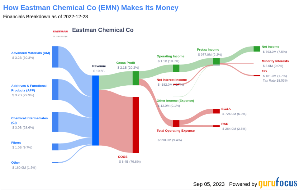 Eastman Chemical Co (EMN)'s True Worth: A Comprehensive Analysis of Its Market Value