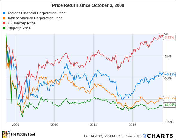 RF Chart