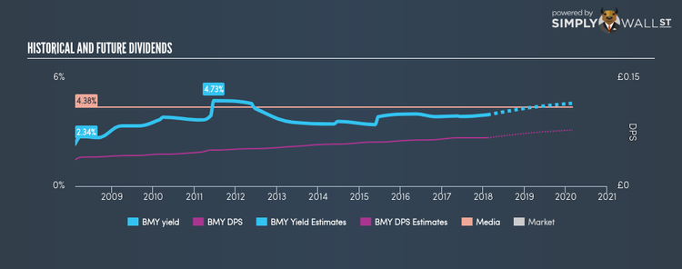 LSE:BMY Historical Dividend Yield Feb 8th 18