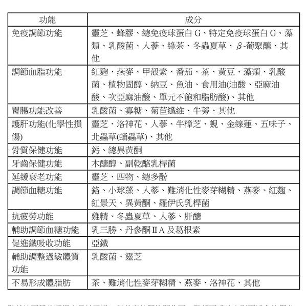 保健食品簡單來說就是含有特定的營養素、維生素或礦物質，能夠有效補充身體不足，發揮該物質的功效，具有調節身體機能的效果。（圖片／鄭惠文營養師提供）