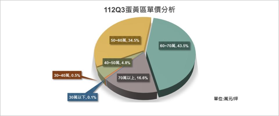 《圖說》112年Q3蛋黃區預售屋，成交單價區間以每坪60-70萬元占比近44%為最高。〈地政局提供〉