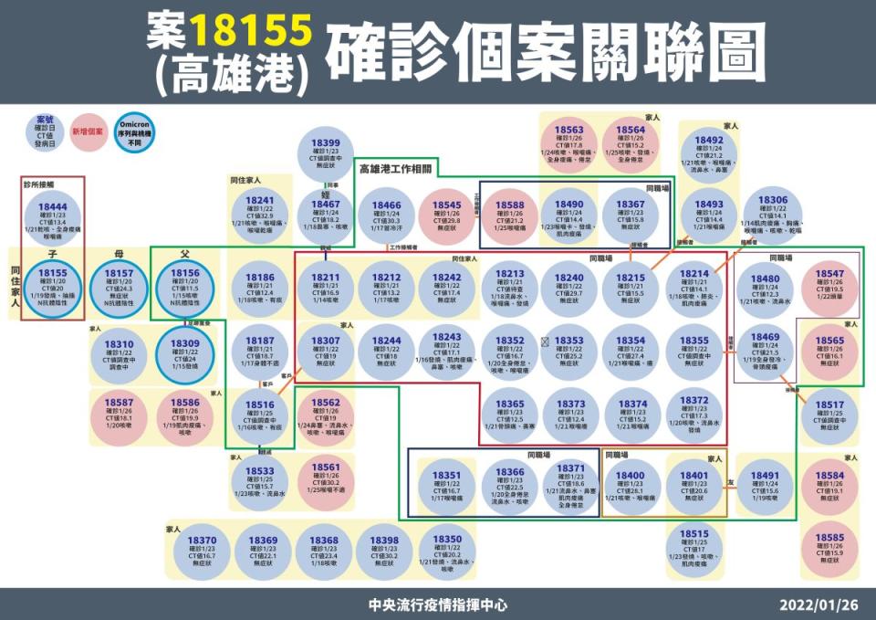 ▲26日高雄港群聚再增12相關案例。（圖／指揮中心提供）